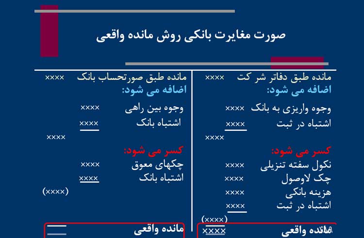 روش‌های تنظیم صورت مغایرت بانکی