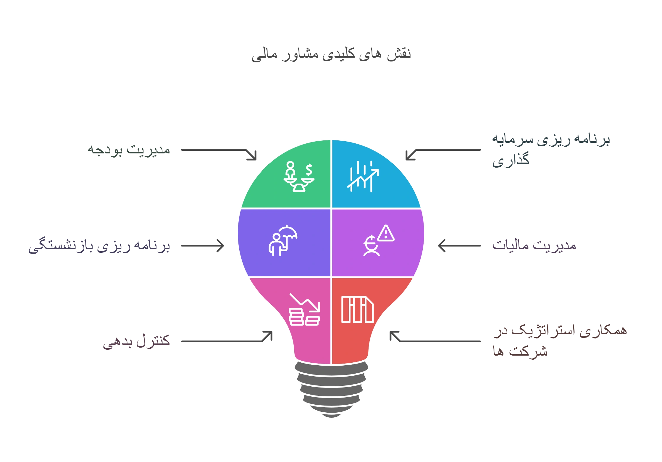 نقش مشاور مالی در اقتصاد فردی