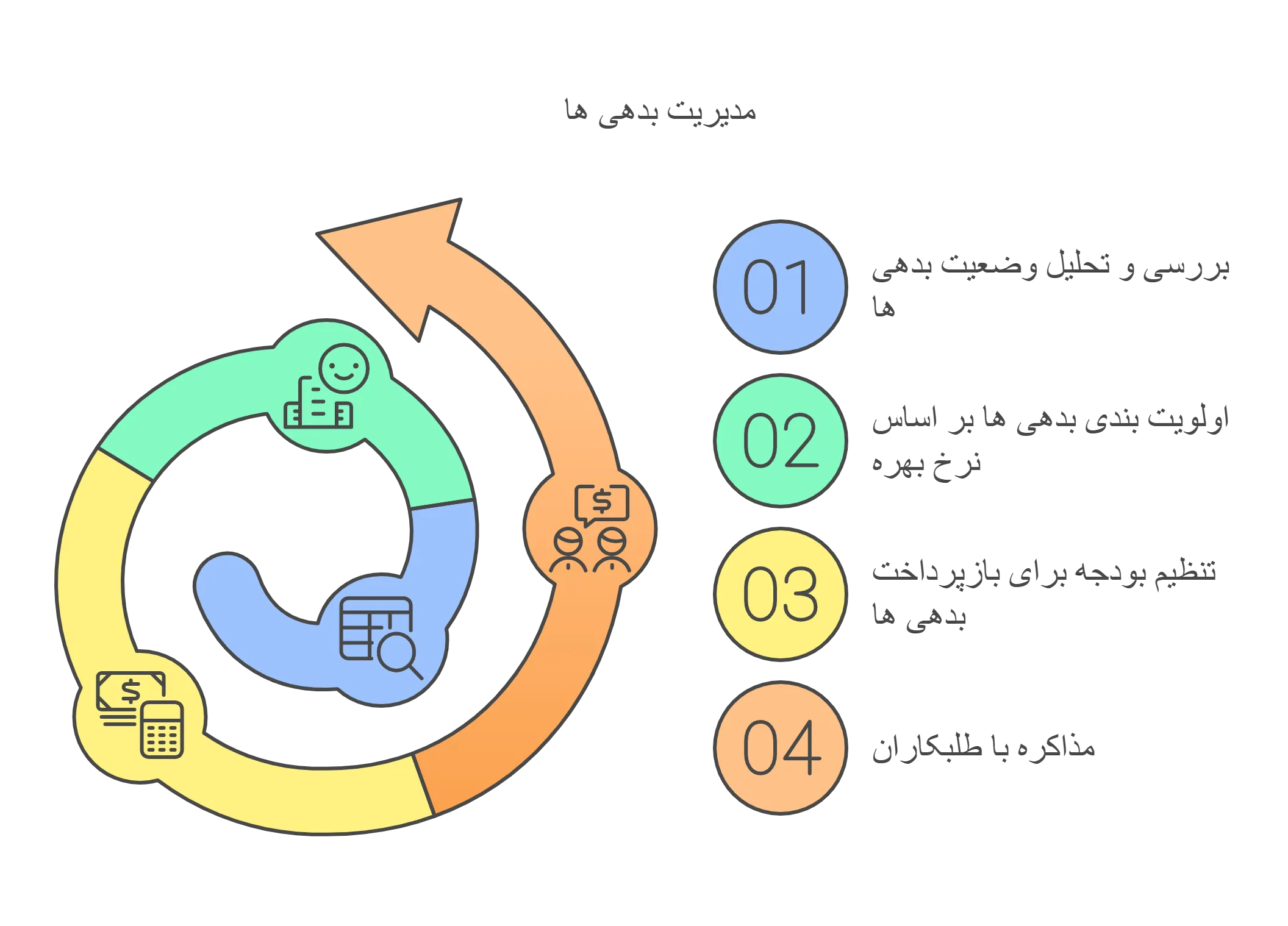 مدیریت بدهی ها