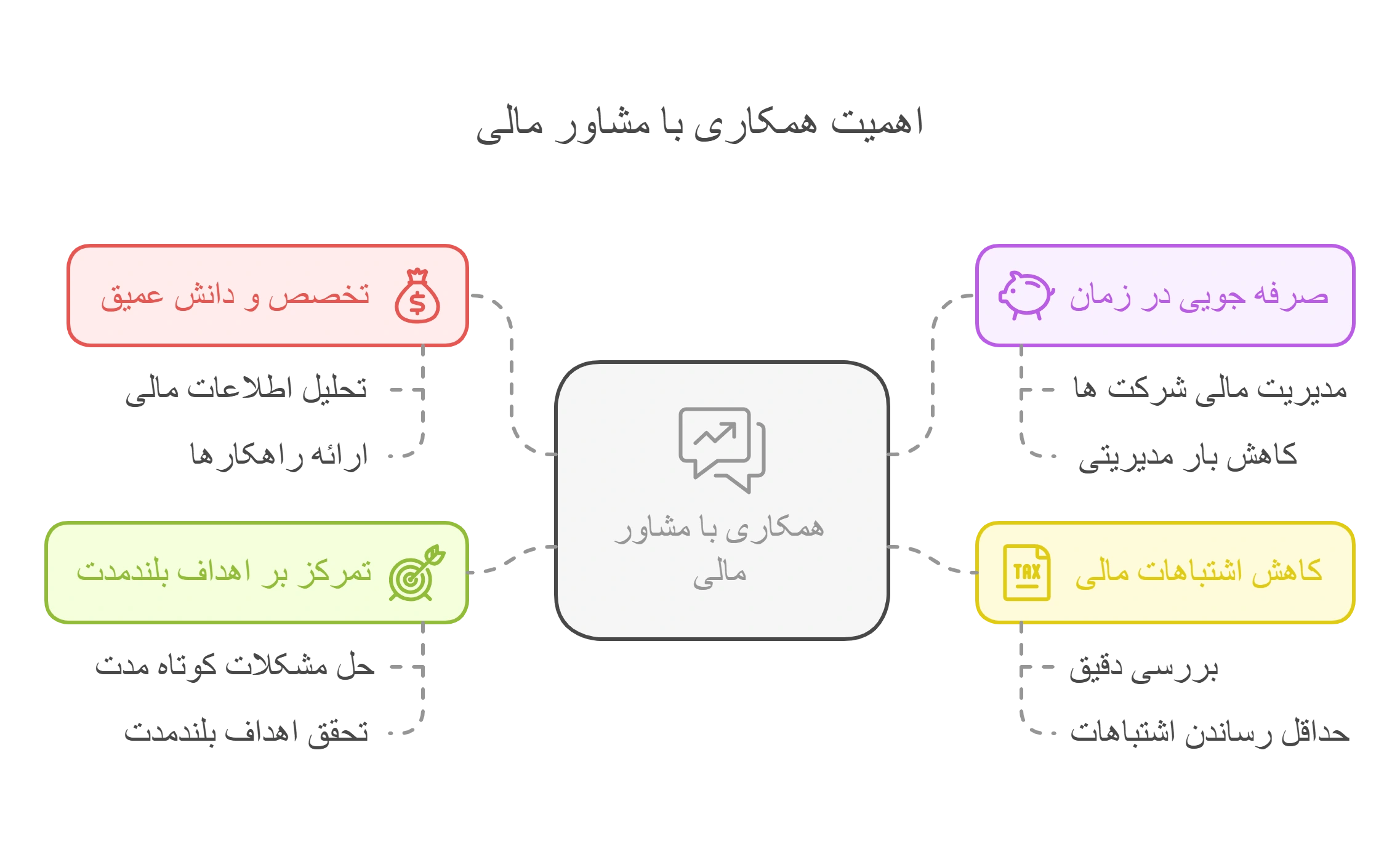 همکاری با مشاور مالی ضروری